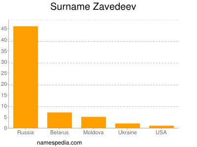 Surname Zavedeev