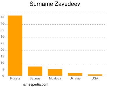 nom Zavedeev