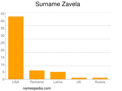 nom Zavela