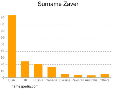 Surname Zaver
