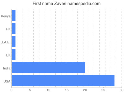 Vornamen Zaveri