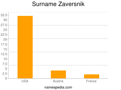 nom Zaversnik