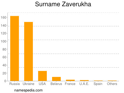 Surname Zaverukha