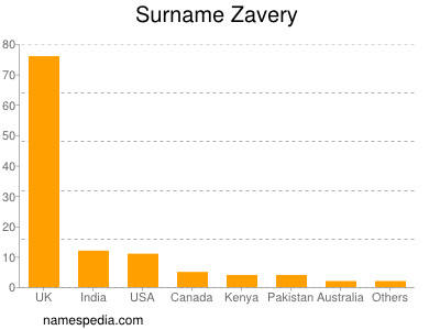 Surname Zavery