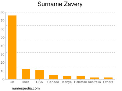 nom Zavery