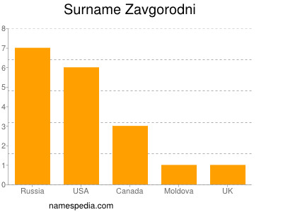 Surname Zavgorodni