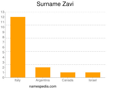 Surname Zavi