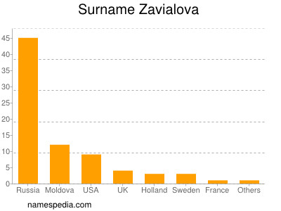 Familiennamen Zavialova