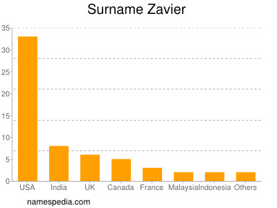Surname Zavier