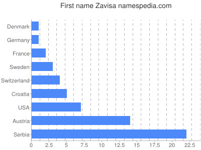 Vornamen Zavisa