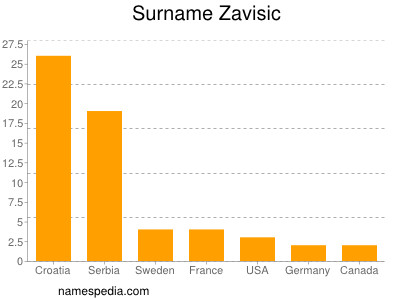 Familiennamen Zavisic