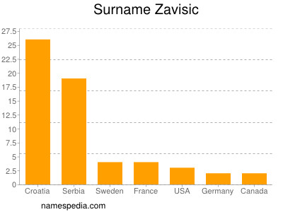 nom Zavisic