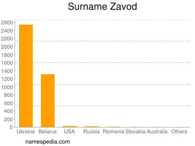 Surname Zavod