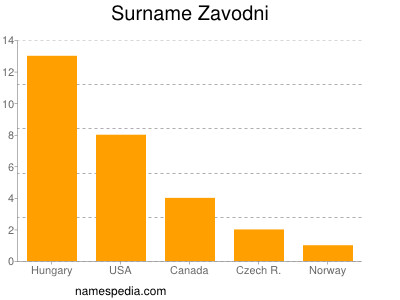 Familiennamen Zavodni