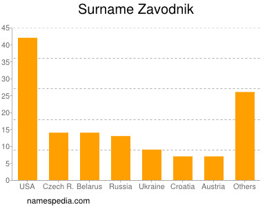 Familiennamen Zavodnik