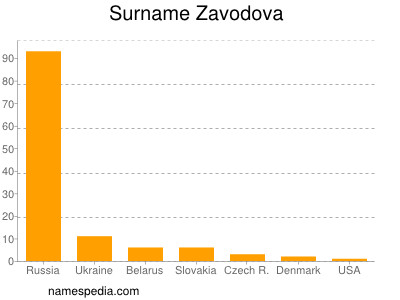 Familiennamen Zavodova