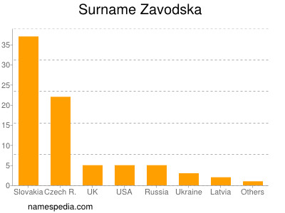 Familiennamen Zavodska