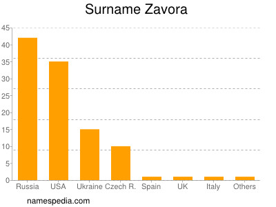 Familiennamen Zavora