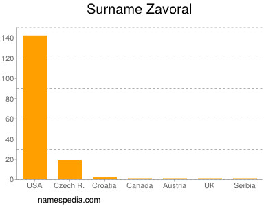 Familiennamen Zavoral
