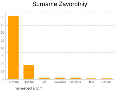 Familiennamen Zavorotniy