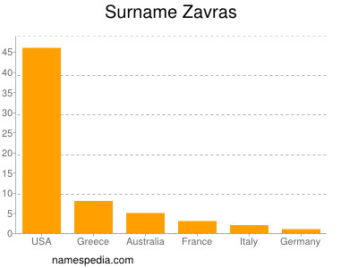 nom Zavras