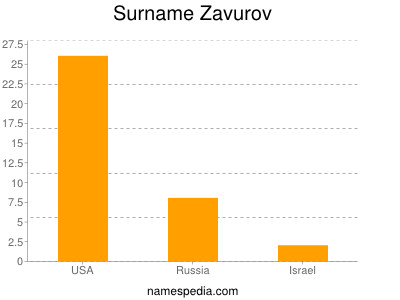 Familiennamen Zavurov