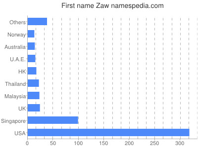 Given name Zaw