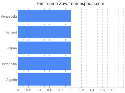 Vornamen Zawa
