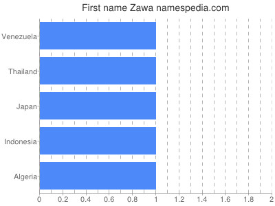 Given name Zawa
