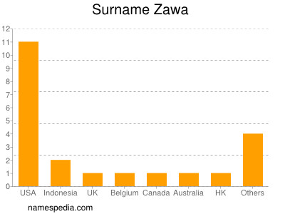 Surname Zawa