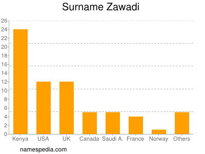 Familiennamen Zawadi