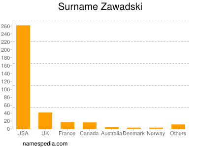 Familiennamen Zawadski