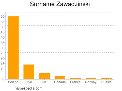 nom Zawadzinski