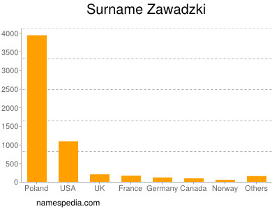 Familiennamen Zawadzki