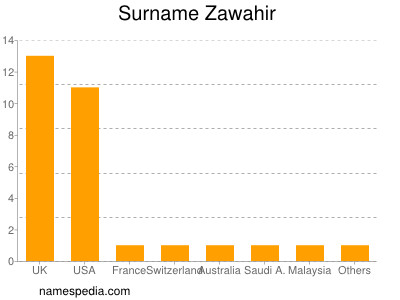 Surname Zawahir