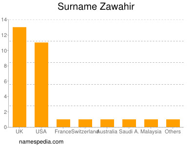 Familiennamen Zawahir