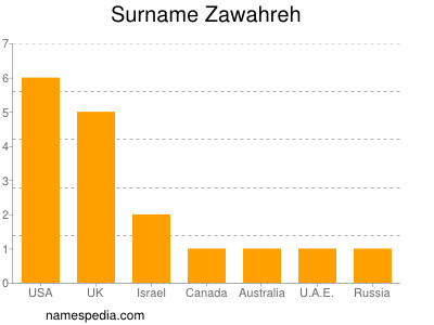 Familiennamen Zawahreh