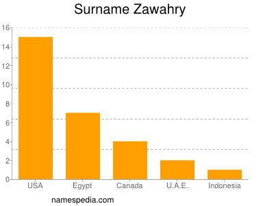 Surname Zawahry