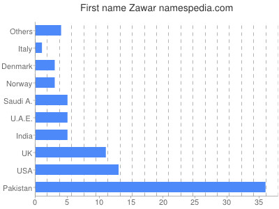 prenom Zawar