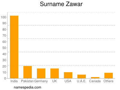 Familiennamen Zawar