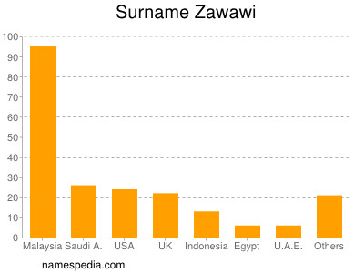 Familiennamen Zawawi