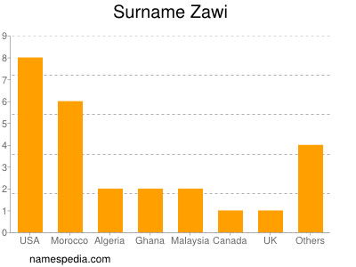 Familiennamen Zawi