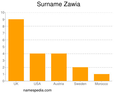 Familiennamen Zawia