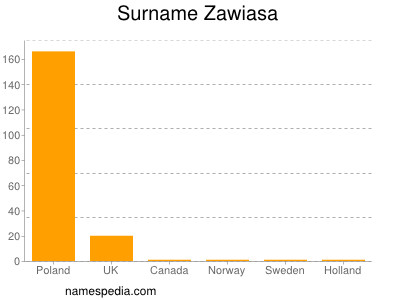 Familiennamen Zawiasa