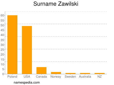 Familiennamen Zawilski