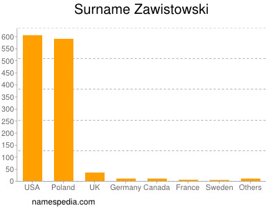 Familiennamen Zawistowski