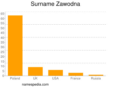 Surname Zawodna