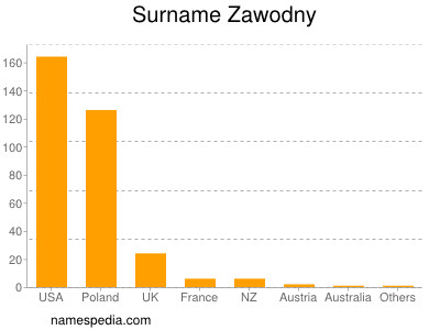 Familiennamen Zawodny