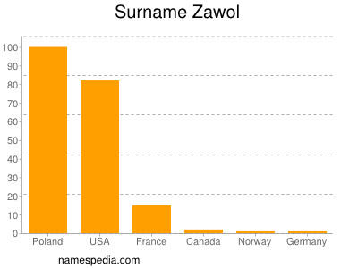 Familiennamen Zawol