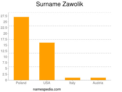 Familiennamen Zawolik